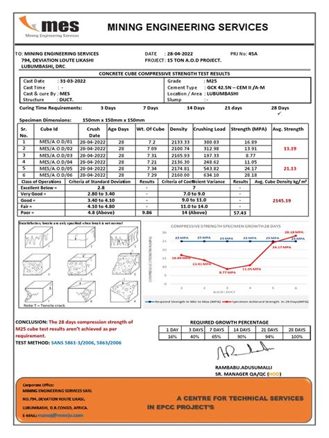 m25 cube test results